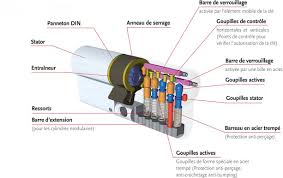 🔎 Serrurier à Rouen, Dieppe et en Normandie : expertise en cylindre européen